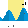 Tide chart for daymark 239, Mackay River, Georgia on 2023/08/13