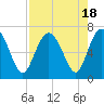Tide chart for daymark 239, Mackay River, Georgia on 2023/08/18
