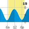 Tide chart for daymark 239, Mackay River, Georgia on 2023/08/19