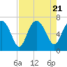 Tide chart for daymark 239, Mackay River, Georgia on 2023/08/21