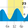Tide chart for daymark 239, Mackay River, Georgia on 2023/08/23