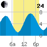 Tide chart for daymark 239, Mackay River, Georgia on 2023/08/24
