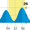 Tide chart for daymark 239, Mackay River, Georgia on 2023/08/26