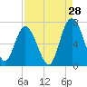 Tide chart for daymark 239, Mackay River, Georgia on 2023/08/28