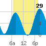 Tide chart for daymark 239, Mackay River, Georgia on 2023/08/29
