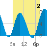 Tide chart for daymark 239, Mackay River, Georgia on 2023/08/2