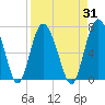 Tide chart for daymark 239, Mackay River, Georgia on 2023/08/31