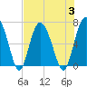 Tide chart for daymark 239, Mackay River, Georgia on 2023/08/3