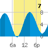 Tide chart for daymark 239, Mackay River, Georgia on 2023/08/7