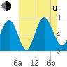 Tide chart for daymark 239, Mackay River, Georgia on 2023/08/8