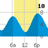 Tide chart for daymark 239, Mackay River, Georgia on 2023/09/10