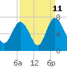 Tide chart for daymark 239, Mackay River, Georgia on 2023/09/11