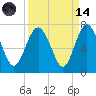 Tide chart for daymark 239, Mackay River, Georgia on 2023/09/14