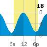 Tide chart for daymark 239, Mackay River, Georgia on 2023/09/18