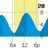 Tide chart for daymark 239, Mackay River, Georgia on 2023/09/20
