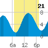 Tide chart for daymark 239, Mackay River, Georgia on 2023/09/21