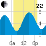 Tide chart for daymark 239, Mackay River, Georgia on 2023/09/22