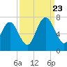 Tide chart for daymark 239, Mackay River, Georgia on 2023/09/23