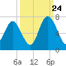 Tide chart for daymark 239, Mackay River, Georgia on 2023/09/24