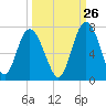Tide chart for daymark 239, Mackay River, Georgia on 2023/09/26