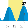 Tide chart for daymark 239, Mackay River, Georgia on 2023/09/27