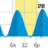 Tide chart for daymark 239, Mackay River, Georgia on 2023/09/28