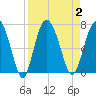 Tide chart for daymark 239, Mackay River, Georgia on 2023/09/2