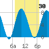 Tide chart for daymark 239, Mackay River, Georgia on 2023/09/30