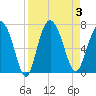 Tide chart for daymark 239, Mackay River, Georgia on 2023/09/3