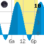 Tide chart for daymark 239, Mackay River, Georgia on 2024/03/10