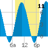Tide chart for daymark 239, Mackay River, Georgia on 2024/03/11