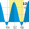 Tide chart for daymark 239, Mackay River, Georgia on 2024/03/12