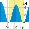 Tide chart for daymark 239, Mackay River, Georgia on 2024/03/14