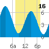 Tide chart for daymark 239, Mackay River, Georgia on 2024/03/16