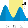 Tide chart for daymark 239, Mackay River, Georgia on 2024/03/18