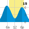 Tide chart for daymark 239, Mackay River, Georgia on 2024/03/19