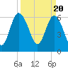 Tide chart for daymark 239, Mackay River, Georgia on 2024/03/20