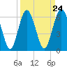 Tide chart for daymark 239, Mackay River, Georgia on 2024/03/24