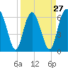Tide chart for daymark 239, Mackay River, Georgia on 2024/03/27