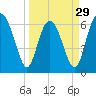 Tide chart for daymark 239, Mackay River, Georgia on 2024/03/29