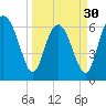 Tide chart for daymark 239, Mackay River, Georgia on 2024/03/30
