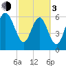 Tide chart for daymark 239, Mackay River, Georgia on 2024/03/3