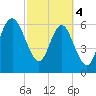 Tide chart for daymark 239, Mackay River, Georgia on 2024/03/4