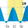 Tide chart for daymark 239, Mackay River, Georgia on 2024/04/10