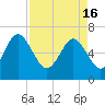 Tide chart for daymark 239, Mackay River, Georgia on 2024/04/16