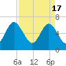 Tide chart for daymark 239, Mackay River, Georgia on 2024/04/17