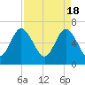 Tide chart for daymark 239, Mackay River, Georgia on 2024/04/18
