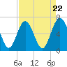 Tide chart for daymark 239, Mackay River, Georgia on 2024/04/22