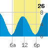Tide chart for daymark 239, Mackay River, Georgia on 2024/04/26