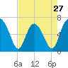 Tide chart for daymark 239, Mackay River, Georgia on 2024/04/27
